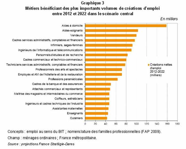 métiers bénéficiant des plus gros volumes de création d'emploi