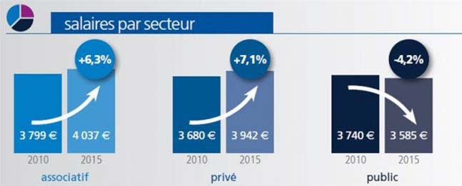 salaires par secteur