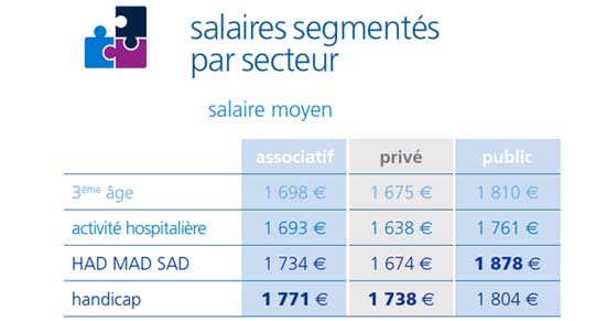 Salaires segmentés par secteur