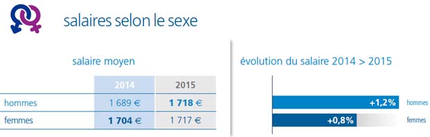 Salaires selon le sexe