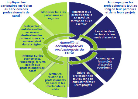 Ouverture des 26 Plates-formes d'Appui aux Professionnels en Santé